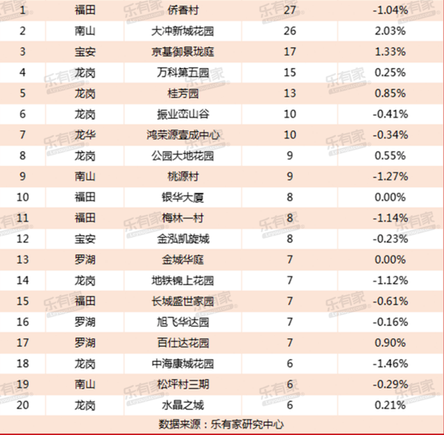 深圳最热门的这些小区，过半挂牌价还在降！香蜜湖豪宅逆势涨