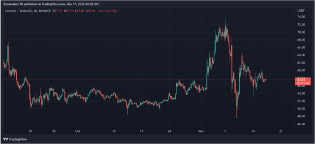 莱特币价格分析：LTC 以 60 美元被拒绝，回升至 57 美元