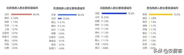 环渤海经济区楼市报告：山东住宅投资居首 这个城市新房热度第一