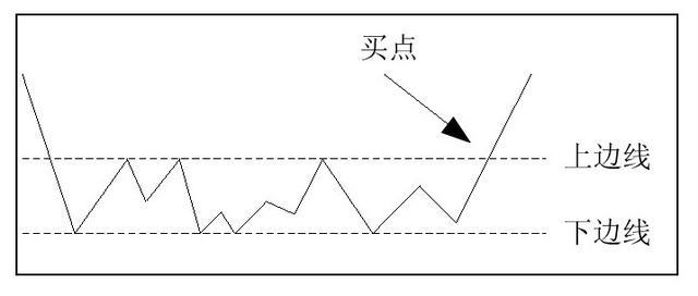 庄家建仓时的K线形态，记住这四种形态即可！