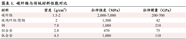 被誉为‘‘黑色黄金’’的碳纤维（深度科普）