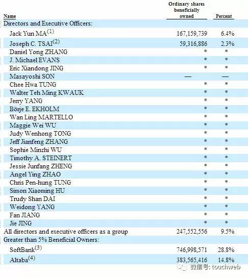 阿里最新股权曝光：马云持股降至6.4% 蔡崇信减持