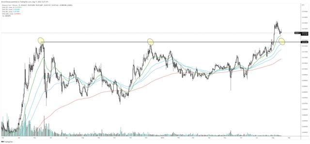 这是 BTC、ETH、SHIB、BNB 和 OP 价格将在 8 月底前触及的地方