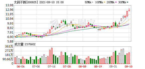 多主力现身龙虎榜，太钢不锈涨停（09-09）