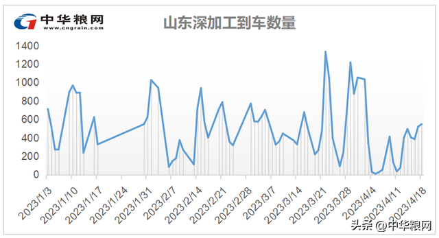 玉米市场好转，东北大面积上涨，期货增仓震荡，苞米价格还能涨?