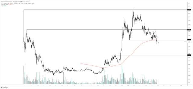 这是 BTC、ETH、SHIB、BNB 和 OP 价格将在 8 月底前触及的地方