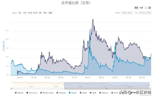 币圈第二把交椅之争：11个月后，瑞波币再次打败以太坊