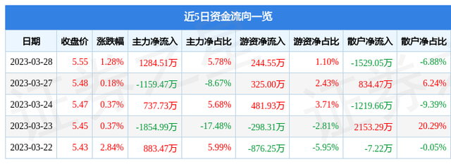 异动快报：通鼎互联（002491）3月29日9点47分触及涨停板