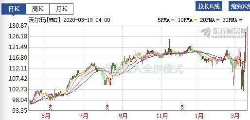 美股彻底崩盘！沃尔玛股价却再创新高，市值近2.5万亿！凭啥这么牛？