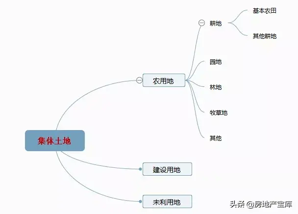 有关房地产的基础知识