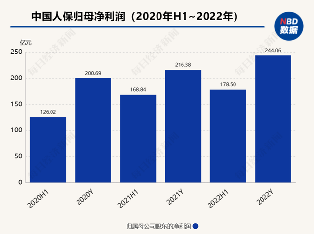 中国人保2023年实现归母净利润244亿元 同比增长12.8%