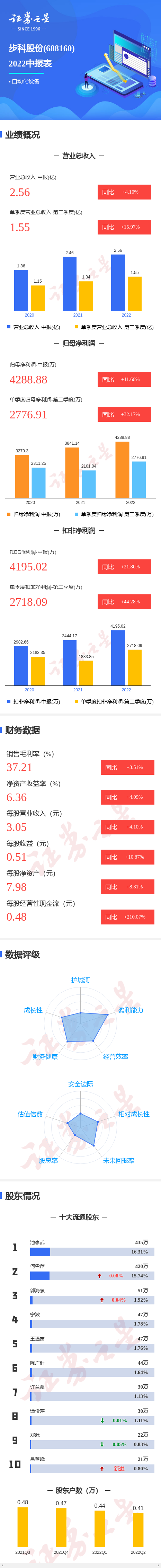 图解步科股份中报：第二季度单季净利润同比增32.17%