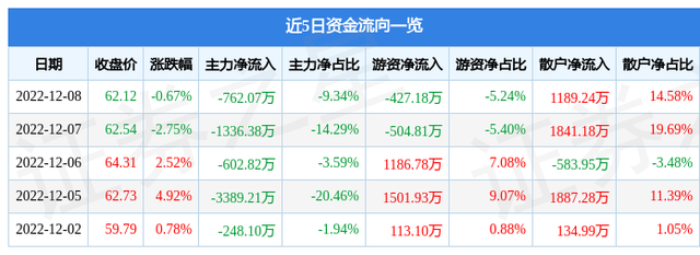 异动快报：江山欧派（603208）12月9日14点14分触及涨停板