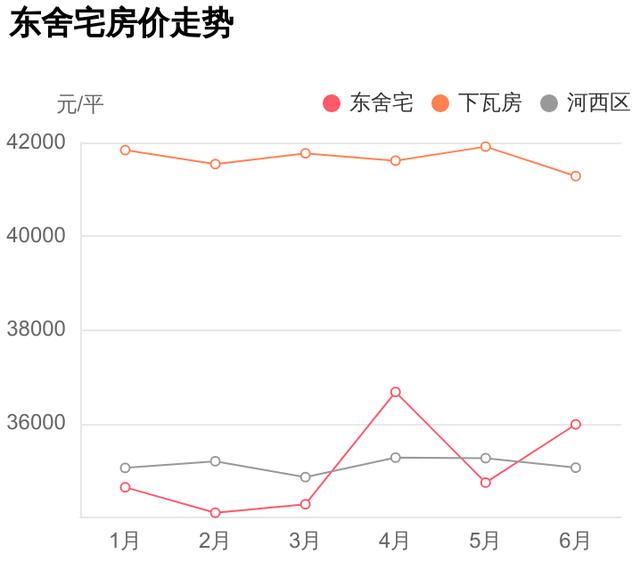 谁说河西区房价高？怕是没看过这个小区，东舍宅踩盘