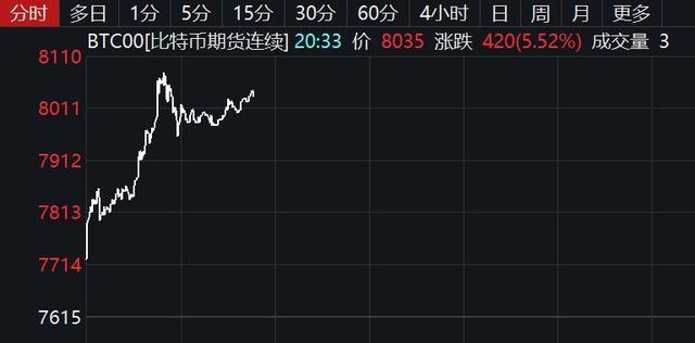 比特币升破8000 区块链多只个股涨停