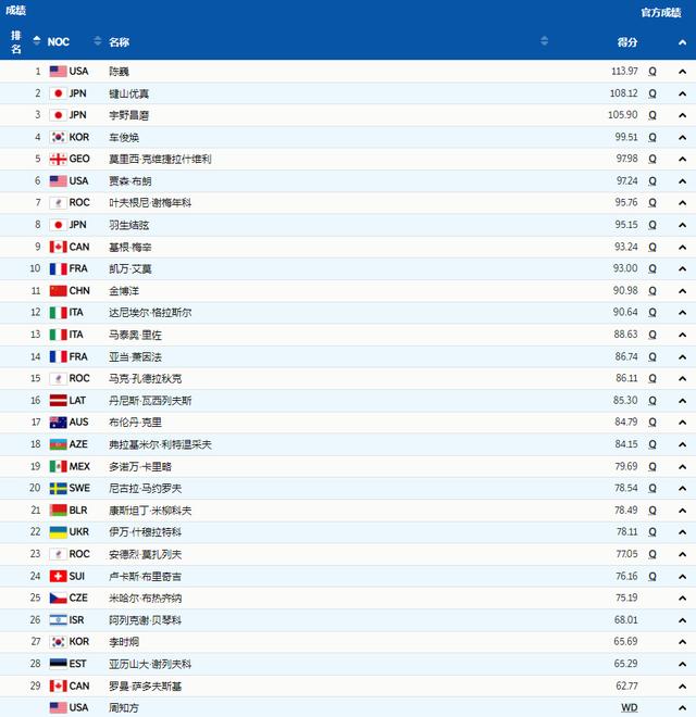 男子花滑神仙打架：美国选手陈巍破纪录、羽生结弦、金博洋分列第8和第11顺利晋级