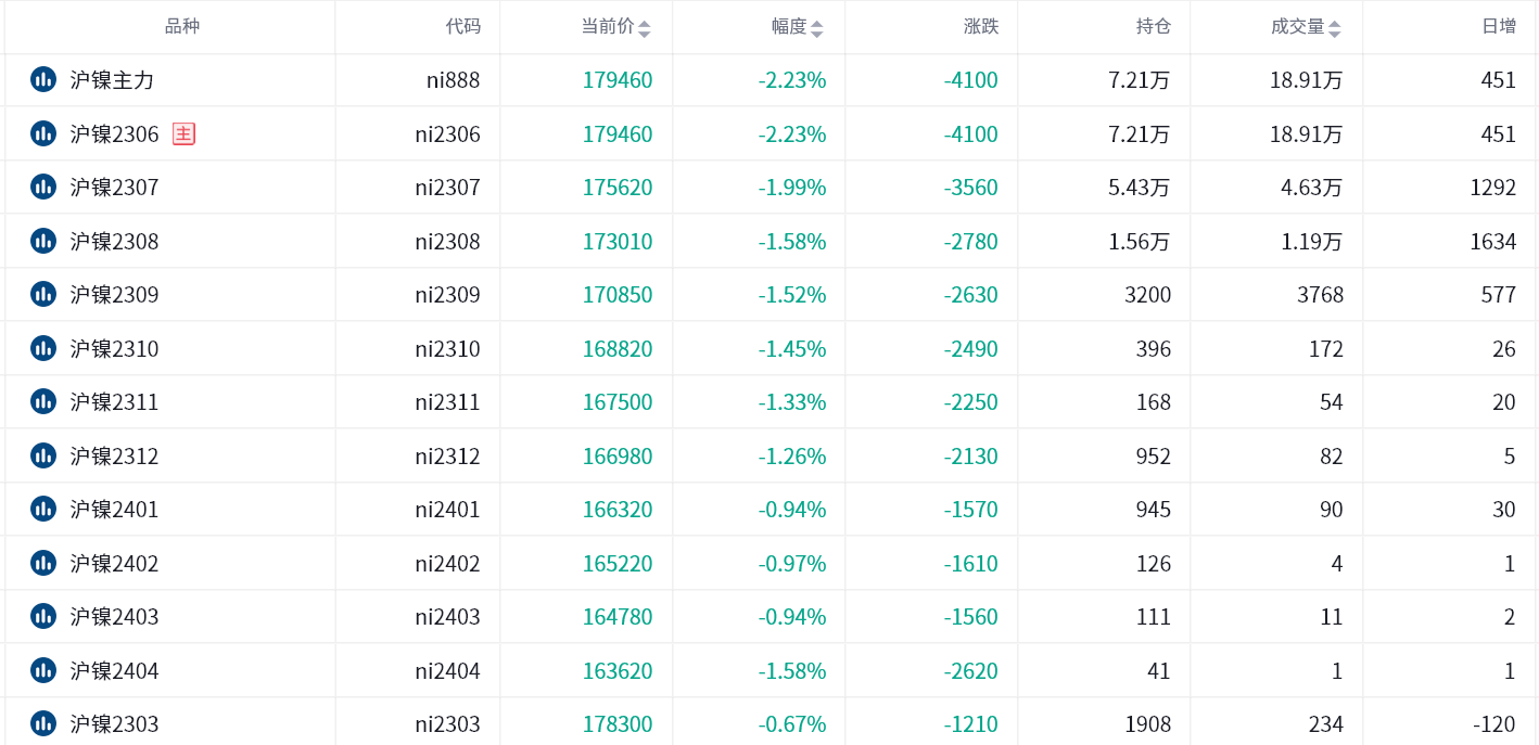 沪镍期货报告05.10：货源偏紧状况缓解，沪镍偏弱震荡