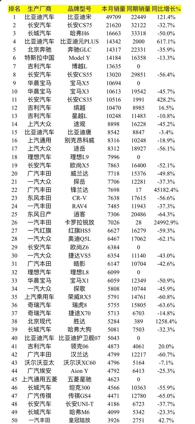 1月乘用车销量排名：日系SUV险些被挤出前20