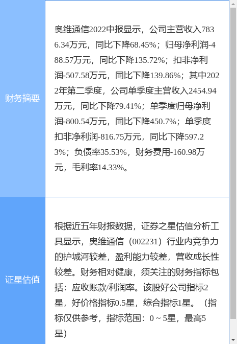 异动快报：奥维通信（002231）9月28日9点35分触及涨停板