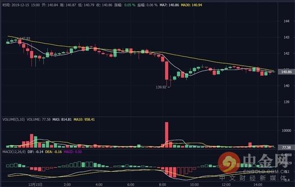 中金网1215数字货币日评：比特币短线险守7000美元