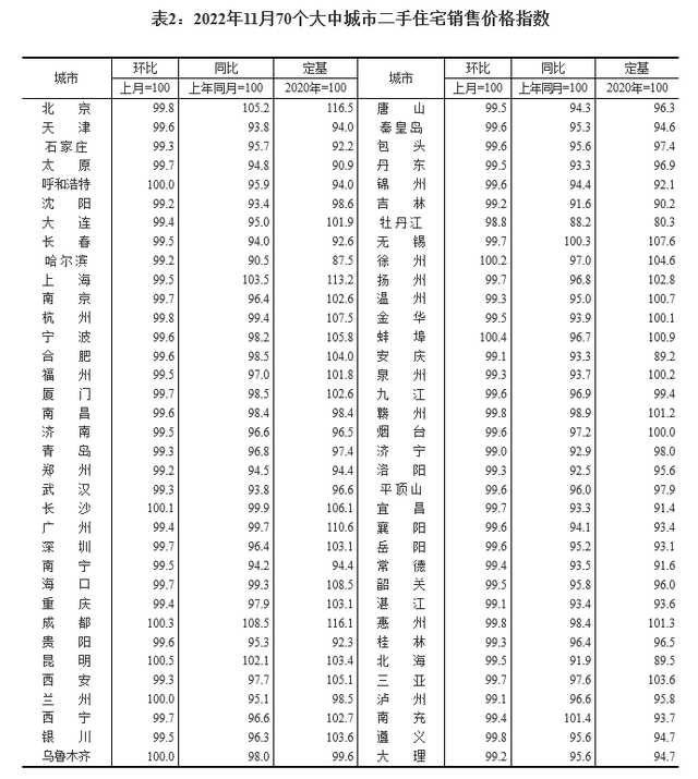 11月房价数据出炉！4个一线城市二手房价全跌了！