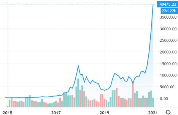 比特币被爆炒再破4万美元！投资良策还是暗藏杀机？