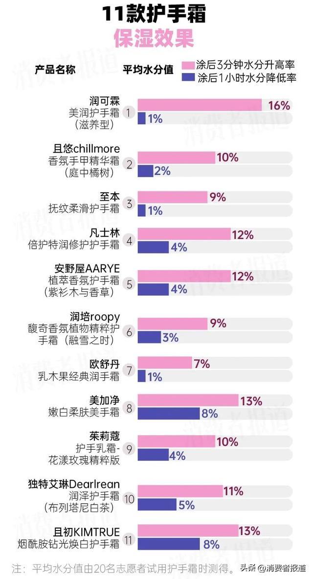 11款护手霜测评：“工业香精”还是“固体香水”？