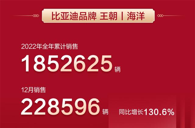 过于生猛，比亚迪公布2023年销量成绩，全年累计186.85万辆