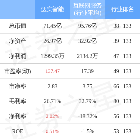 异动快报：达实智能（002421）8月4日10点56分封涨停板