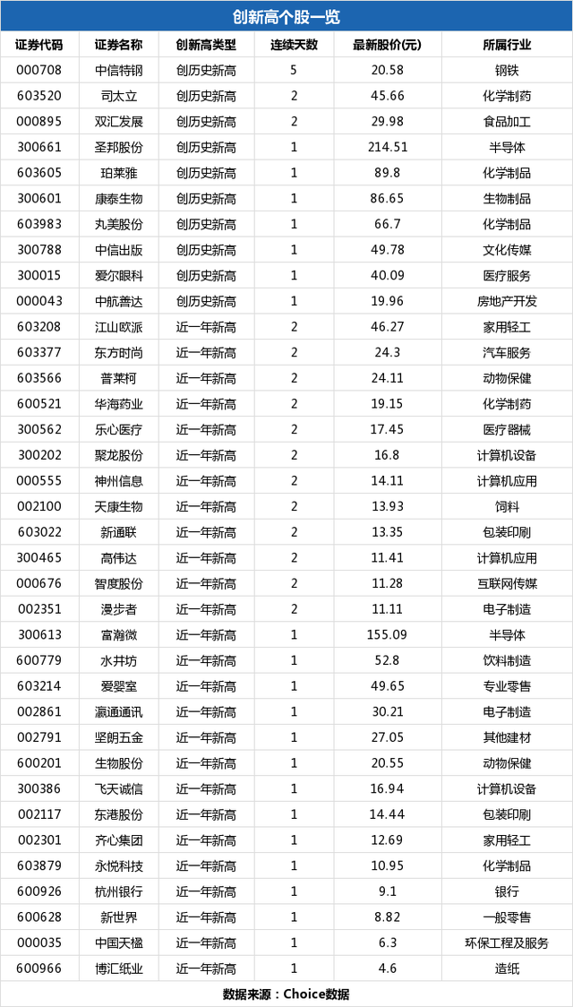 生物股份盘中最高20.76元，股价创近一年新高