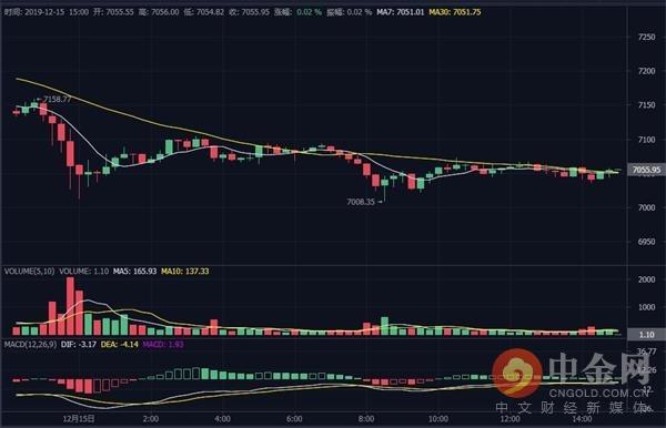 中金网1215数字货币日评：比特币短线险守7000美元