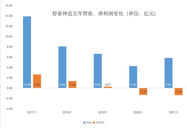 舒泰神创上市以来最大亏损，新冠重症治疗药物能否成创收“黑马”？｜和讯曝财报