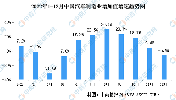 2023年中国汽车制造业市场运行情况回顾及2023年发展趋势预测