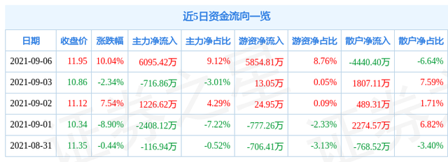 9月6日氯碱化工涨停分析：液氯，双百行动，国企改革概念热股