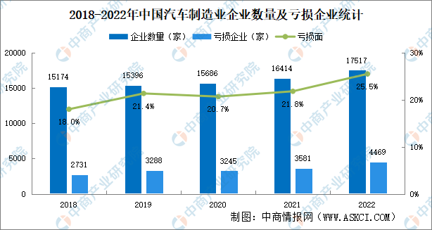 2023年中国汽车制造业市场运行情况回顾及2023年发展趋势预测