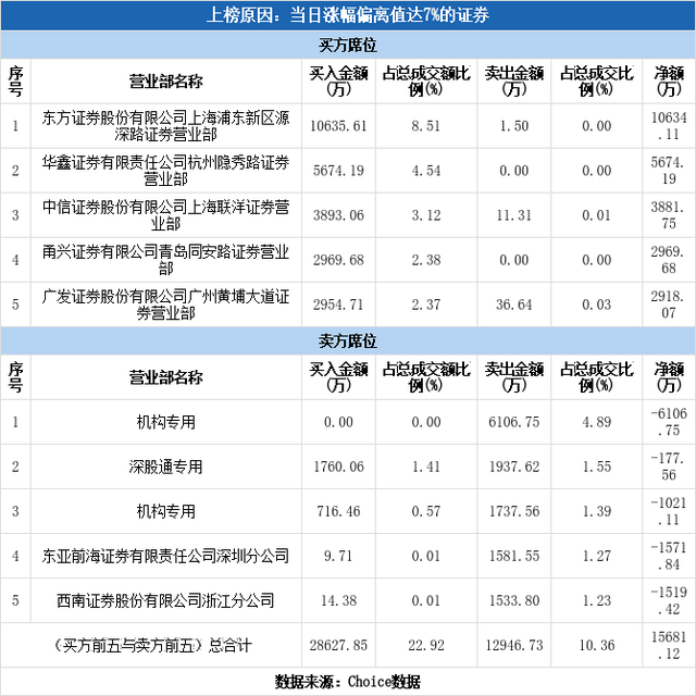 多主力现身龙虎榜，阳光城涨停（03-22）