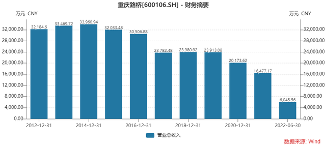 主业持续萎缩，集成电路业务能拯救重庆路桥吗？