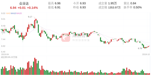 众业达(002441)10月10日走势分析