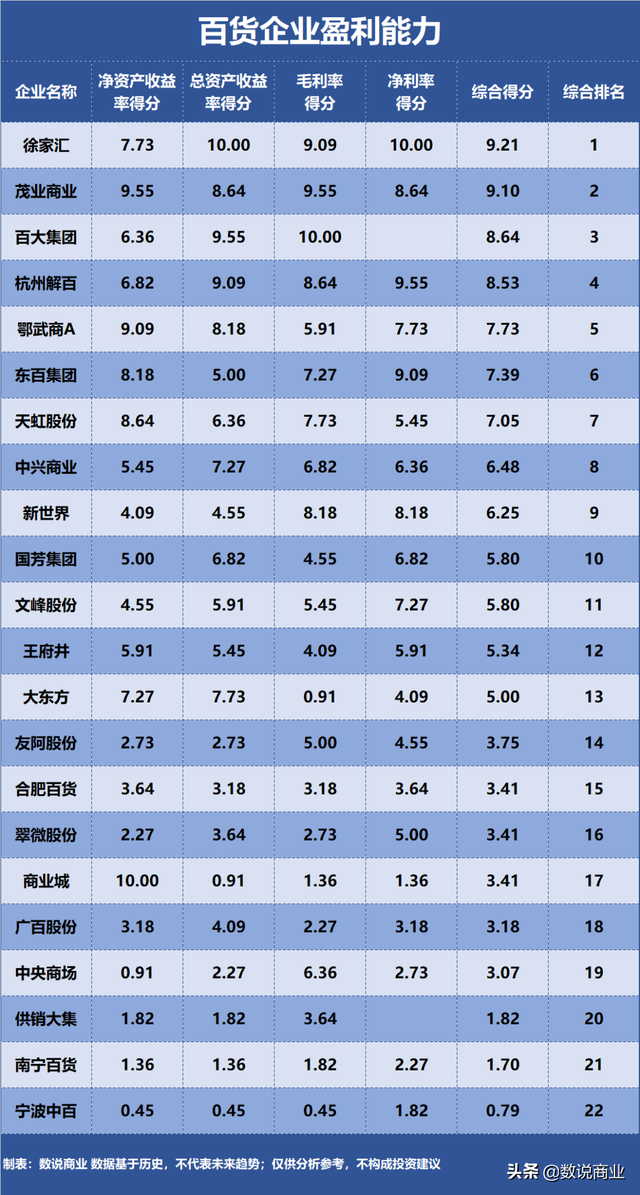 王府井、翠微股份、天虹股份…谁是盈利能力最强的百货企业？