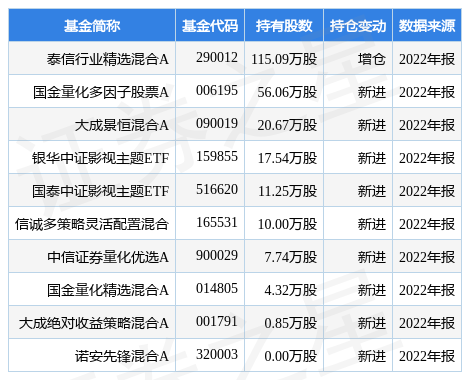 4月11日慈文传媒涨10.08%，泰信行业精选混合A基金重仓该股