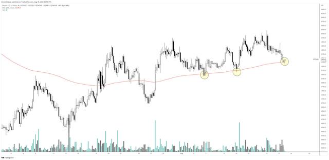 这是 BTC、ETH、SHIB、BNB 和 OP 价格将在 8 月底前触及的地方