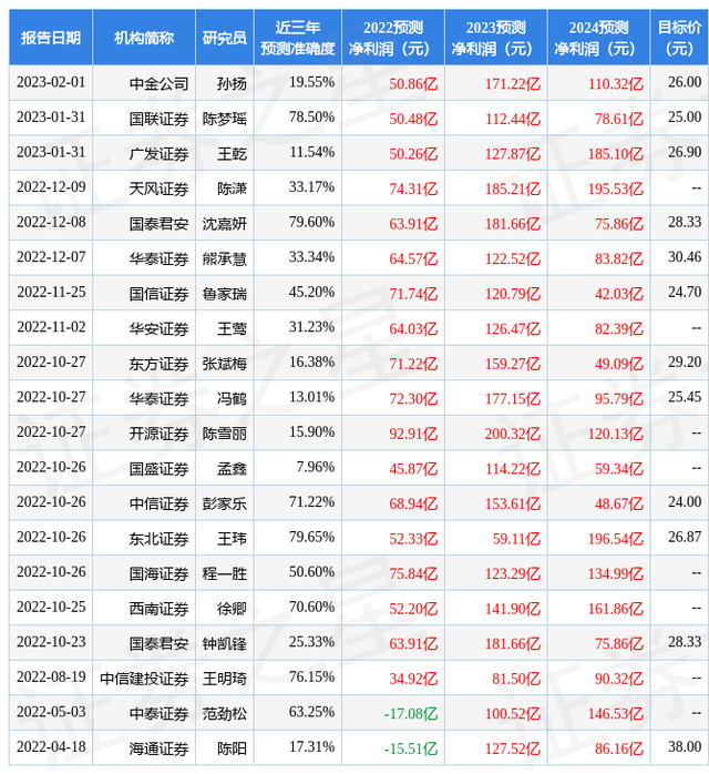 东方证券：给予温氏股份买入评级，目标价位24.09元