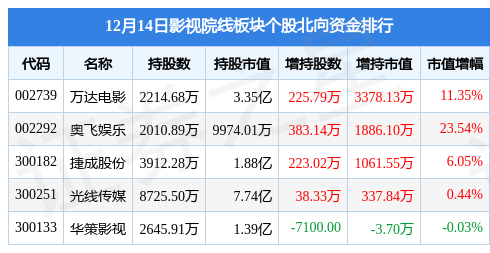 影视院线板块12月14日涨1.7%，华谊兄弟领涨，主力资金净流出3773.87万元