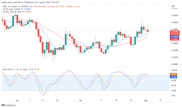 8 月 3 日瑞波币价格预测：XRP 处于下降趋势