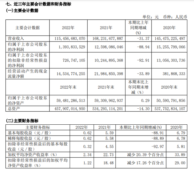 新城控股：仍稳坐千亿房企，但去年净利润下降近9成