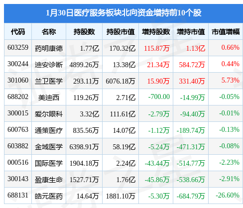 医疗服务板块1月30日跌0.94%，美年健康领跌，主力资金净流出4.24亿元