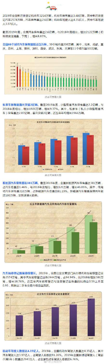 全国汽车保有量达2.6亿辆，其中上海415.8万辆