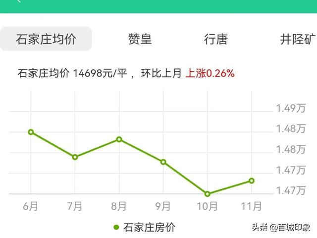 河北哪些城市房价在下跌？石家庄房价还要跌多久？