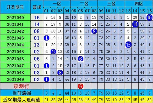 050期李琳双色球预测奖号：五码蓝球推荐