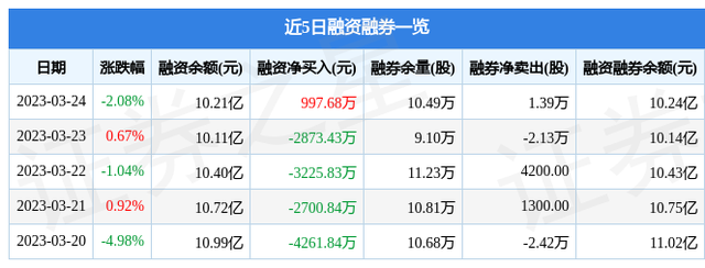 白云山（600332）3月24日主力资金净卖出3458.88万元